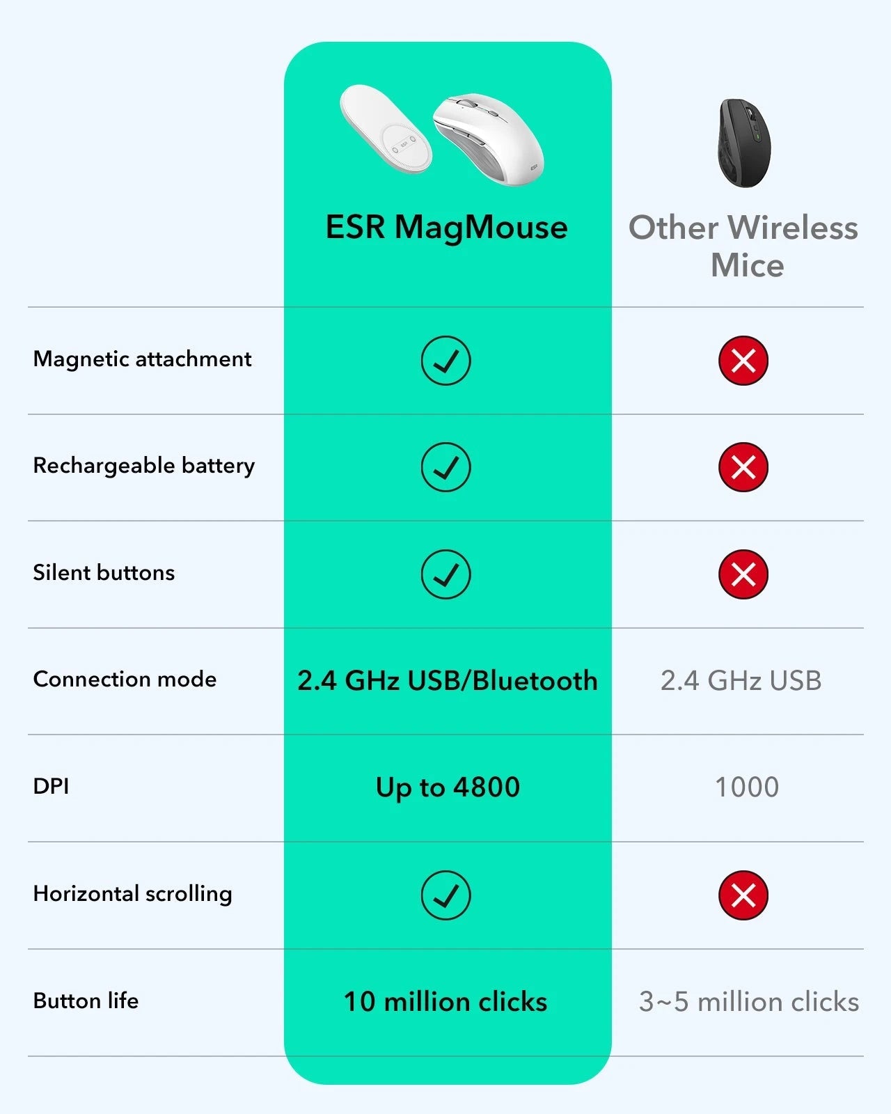 esr magmouse 2.4GHZ USB/Bluetooth